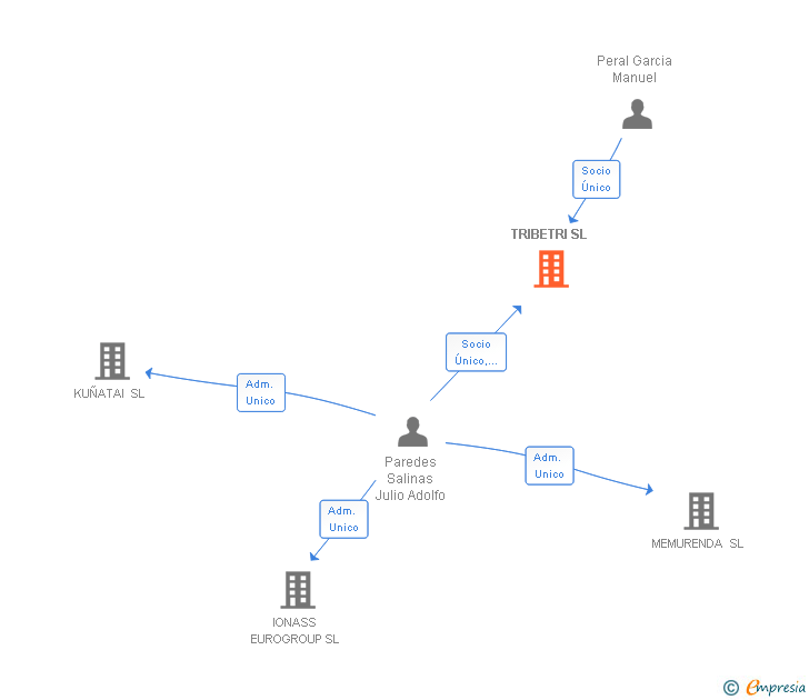 Vinculaciones societarias de TRIBETRI SL