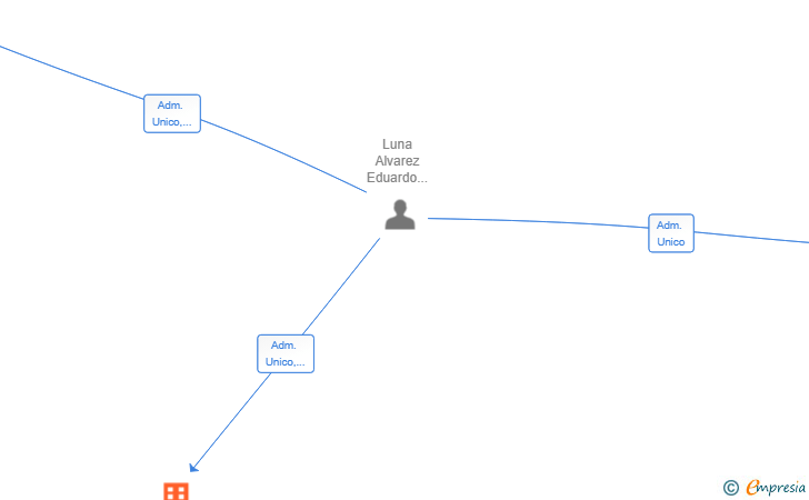 Vinculaciones societarias de LUNA LEGAL LAB SL
