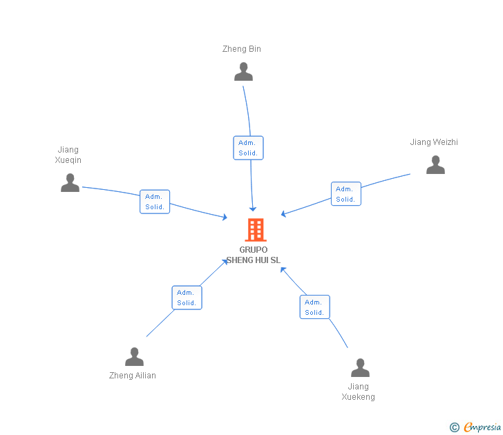Vinculaciones societarias de GRUPO SHENG HUI SL
