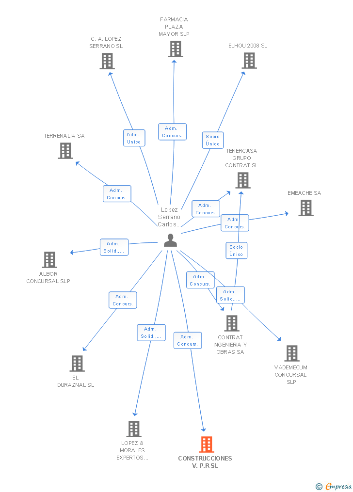 Vinculaciones societarias de CONSTRUCCIONES V.P.R SL