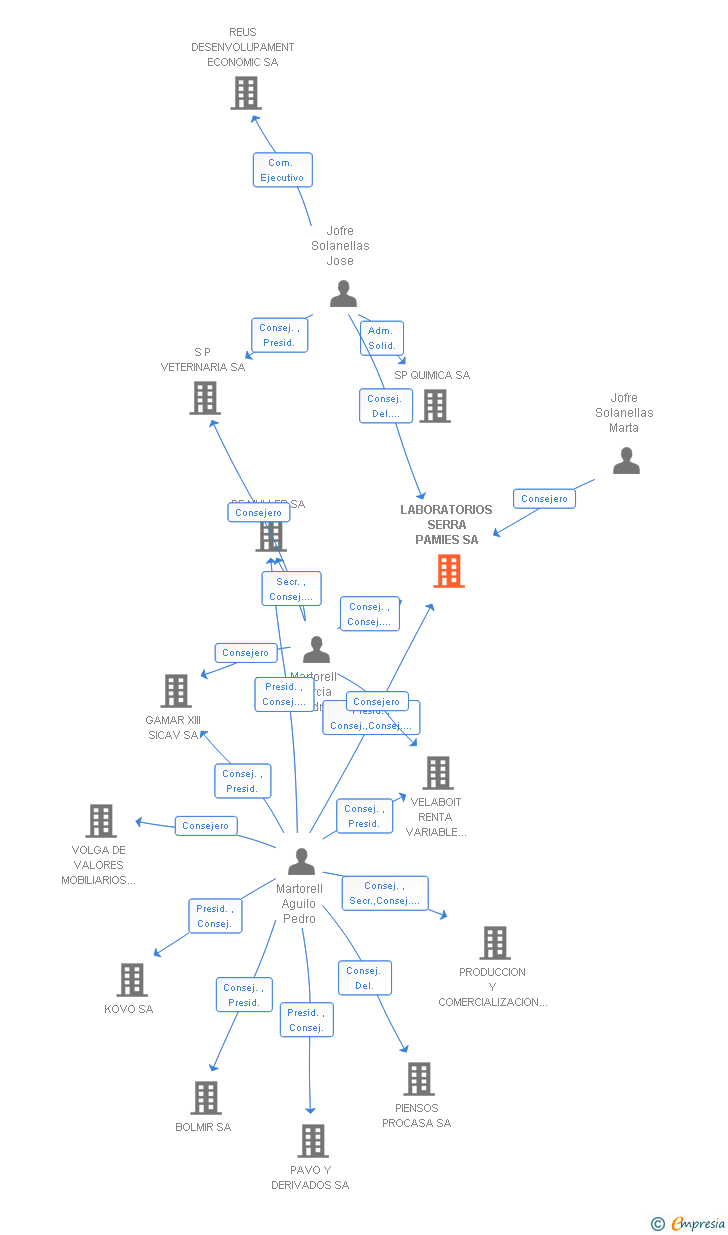 Vinculaciones societarias de LABORATORIOS SERRA PAMIES SA