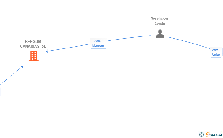 Vinculaciones societarias de BERGUM CANARIAS SL
