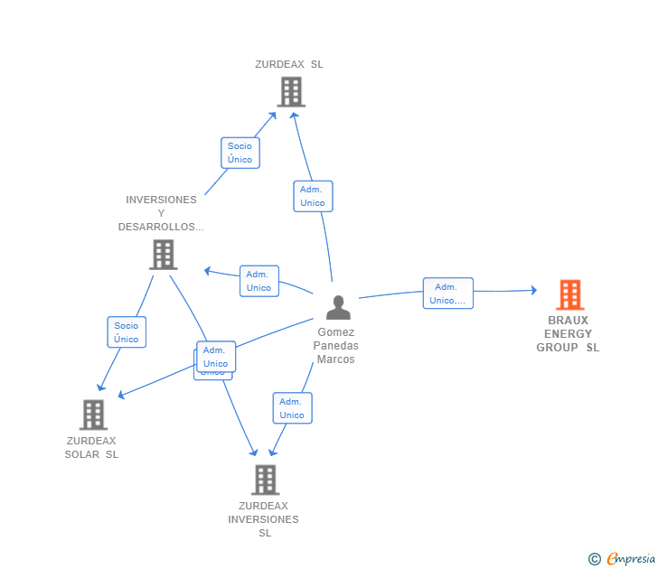 Vinculaciones societarias de BRAUX ENERGY GROUP SL