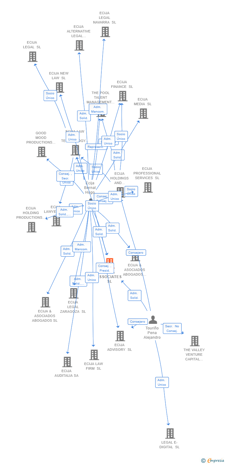 Vinculaciones societarias de ECIJA ASSOCIATES SL