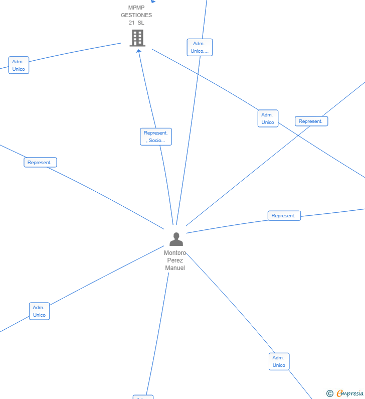 Vinculaciones societarias de MASTERFIX SOLUTIONS SL