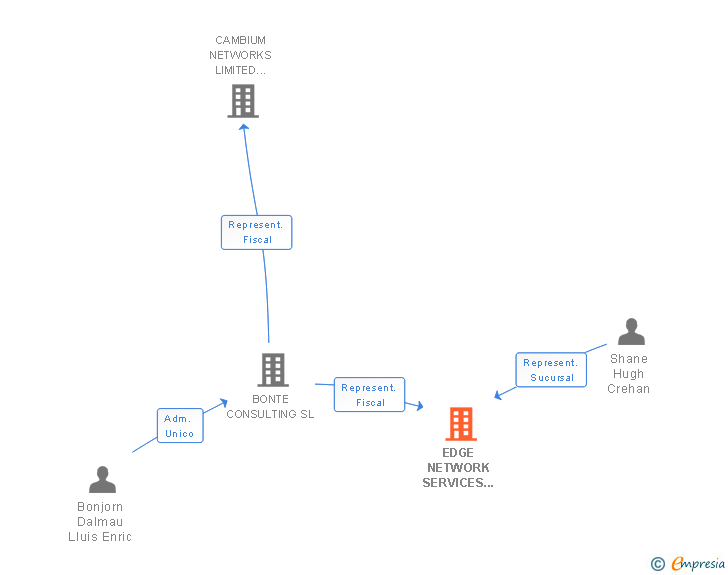 Vinculaciones societarias de EDGE NETWORK SERVICES LIMITED SUCUR