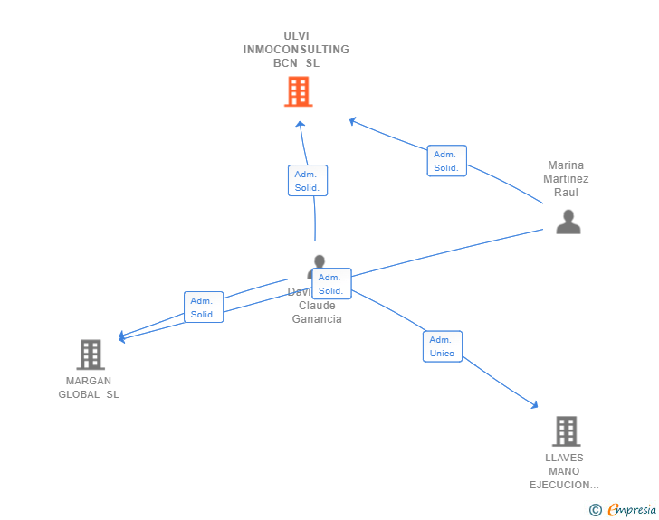 Vinculaciones societarias de ULVI INMOCONSULTING BCN SL