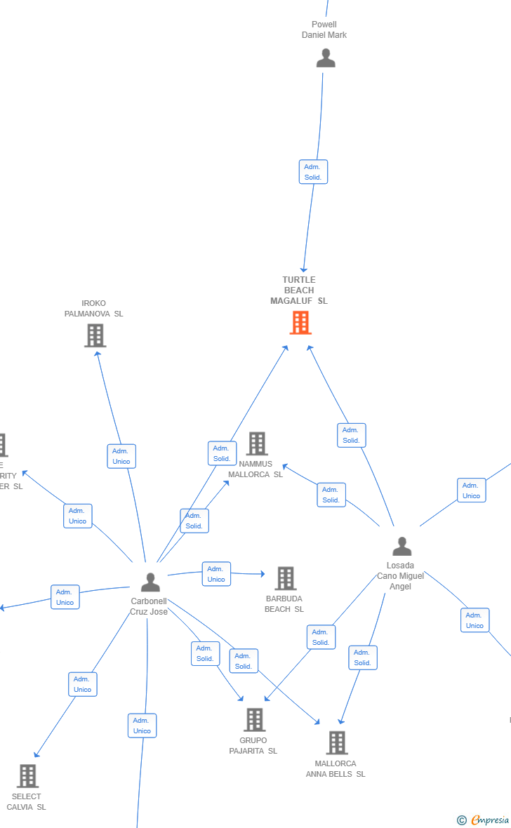 Vinculaciones societarias de TURTLE BEACH MAGALUF SL
