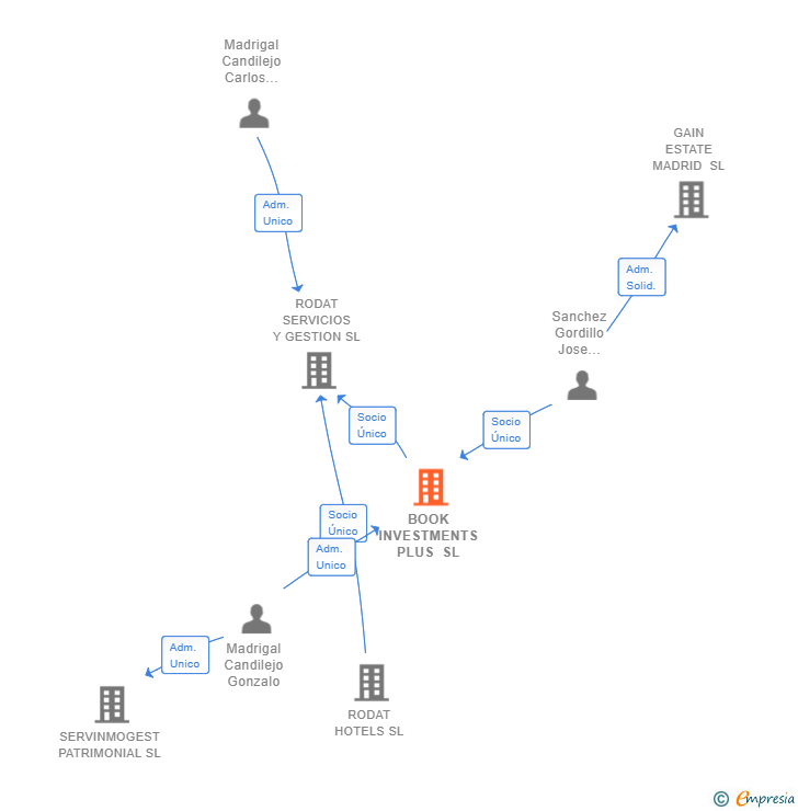 Vinculaciones societarias de BOOK INVESTMENTS PLUS SL