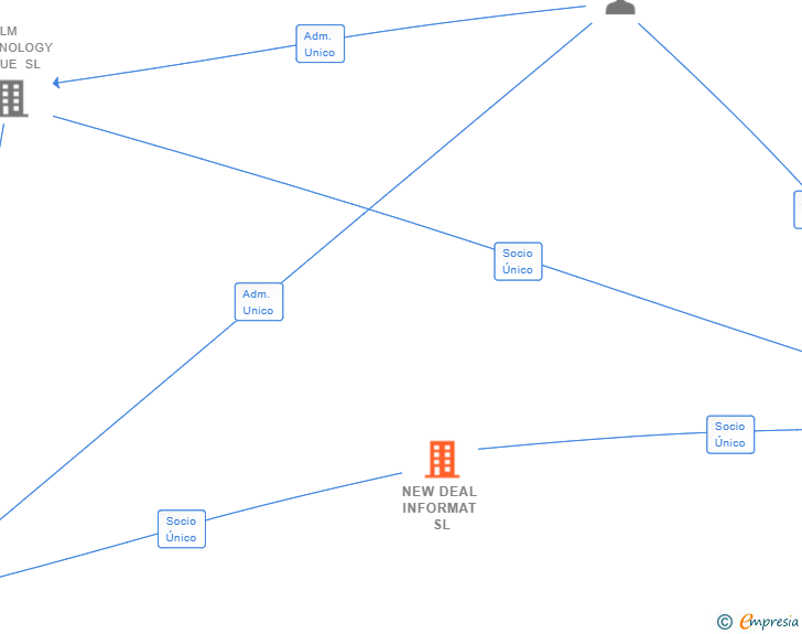 Vinculaciones societarias de NEW DEAL INFORMAT SL