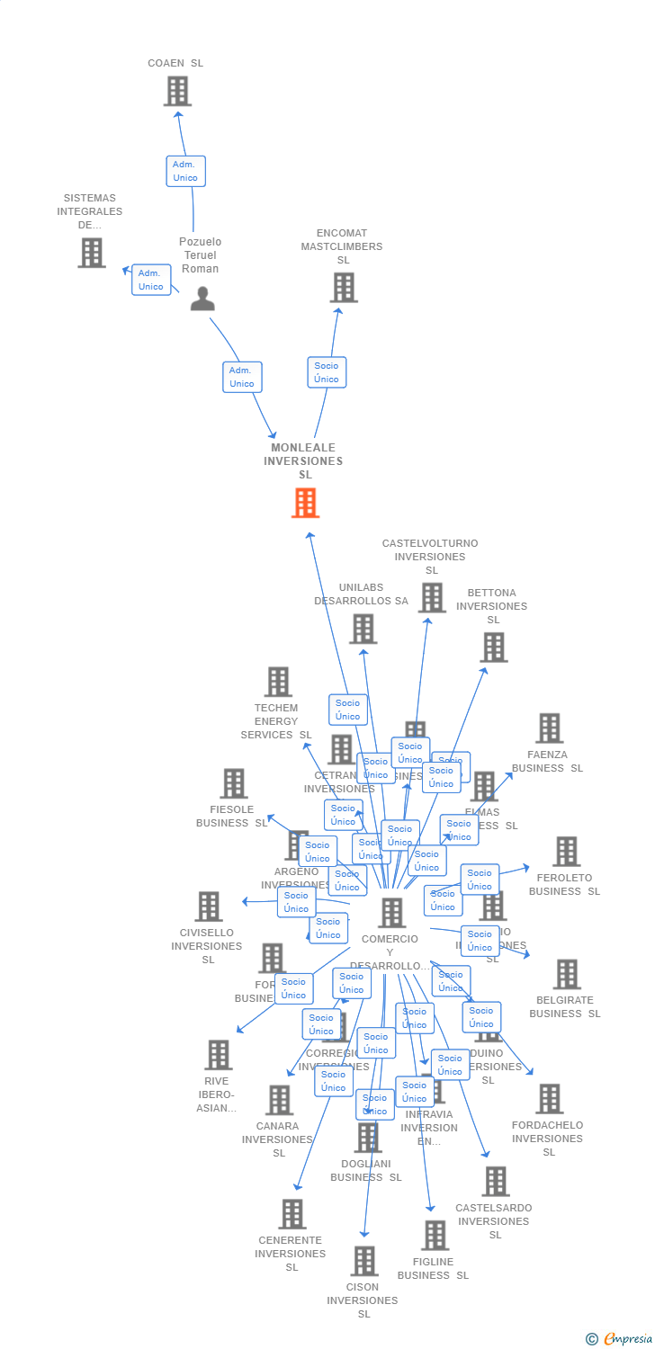 Vinculaciones societarias de MONLEALE INVERSIONES SL