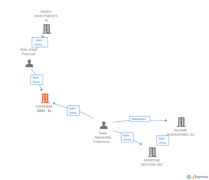 Vinculaciones societarias de COTEVAL 2005 SL