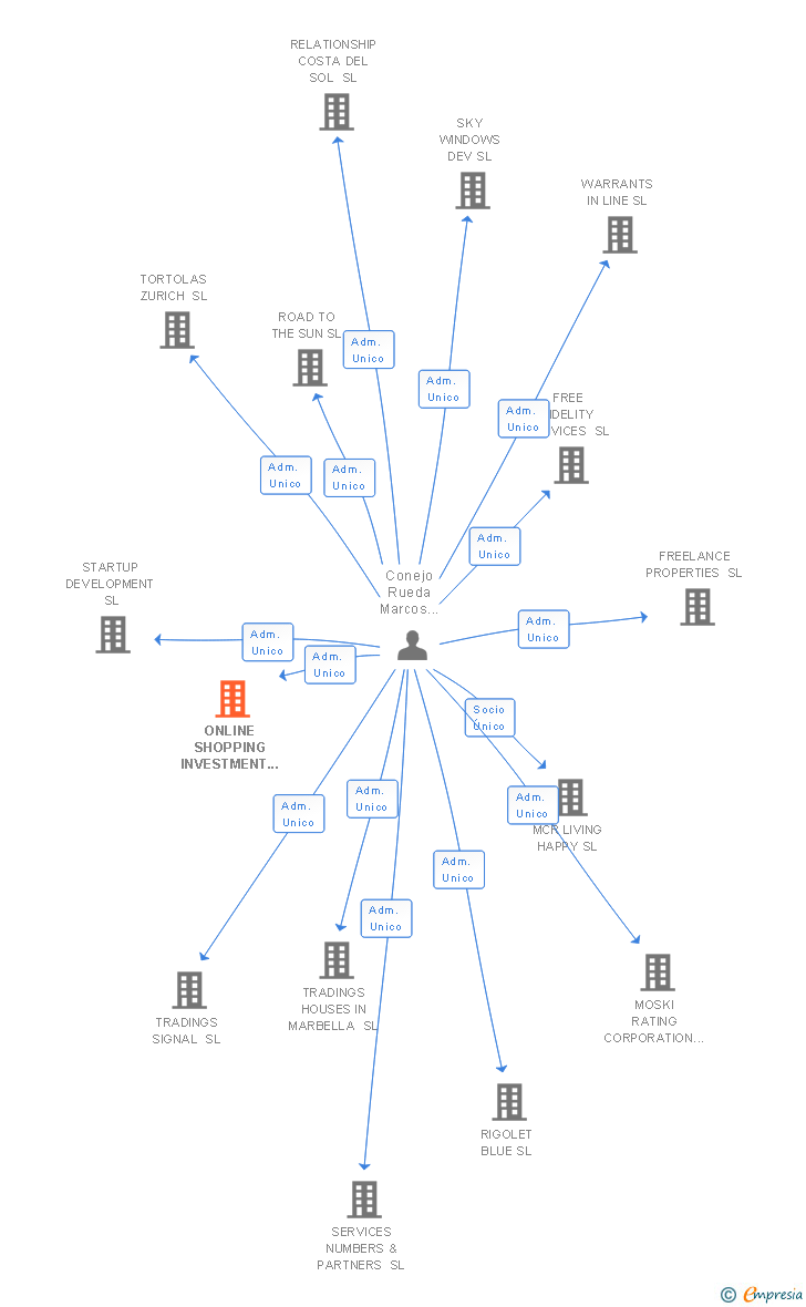 Vinculaciones societarias de ONLINE SHOPPING INVESTMENT SL