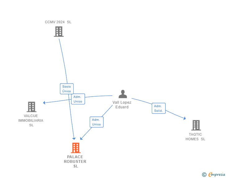 Vinculaciones societarias de PALACE ROBUSTER SL
