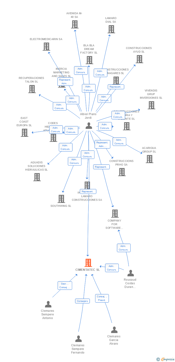 Vinculaciones societarias de CIMENTATEC SL