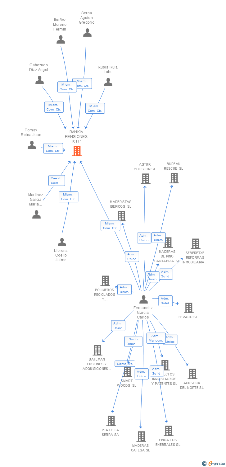 Vinculaciones societarias de PENSIONS CAIXA 183 FP