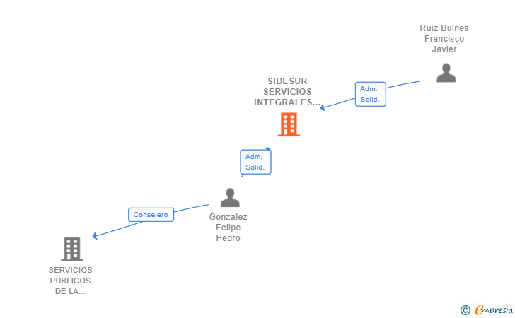 Vinculaciones societarias de SIDESUR SERVICIOS INTEGRALES SL
