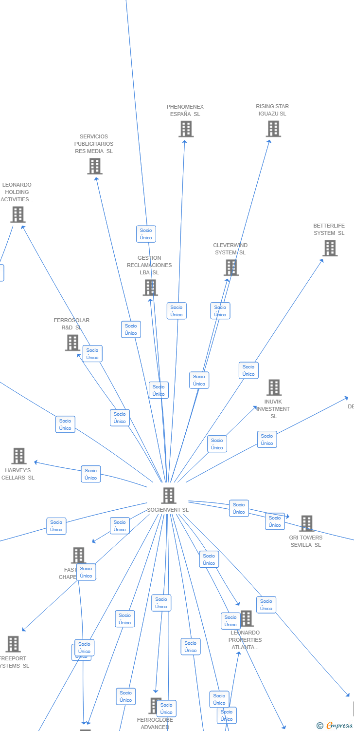 Vinculaciones societarias de PRESTIGE PEAK CAPITAL SL