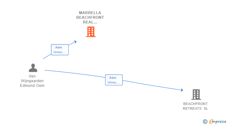 Vinculaciones societarias de MARBELLA BEACHFRONT REAL ESTATE SL