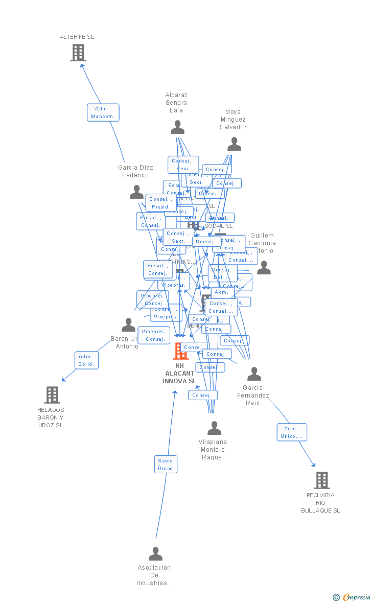 Vinculaciones societarias de KH ALACANT INNOVA SL