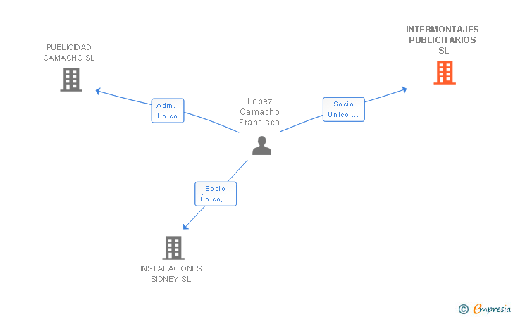 Vinculaciones societarias de INTERMONTAJES PUBLICITARIOS SL