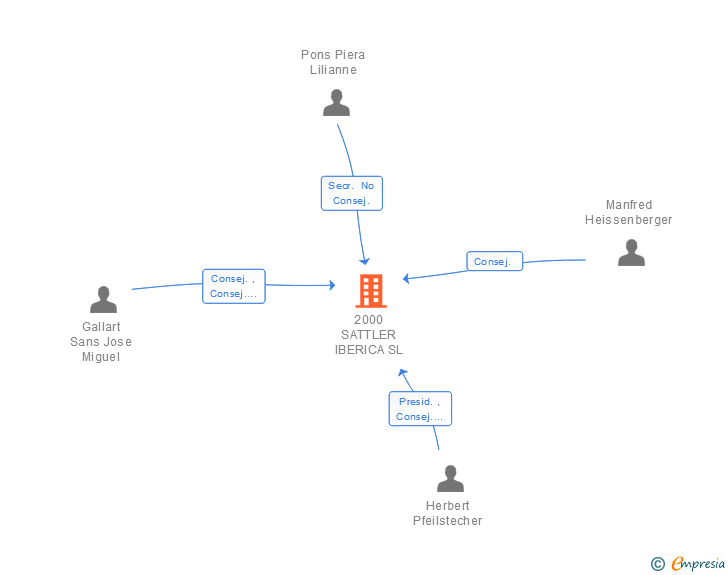 Vinculaciones societarias de 2000 SATTLER IBERICA SL