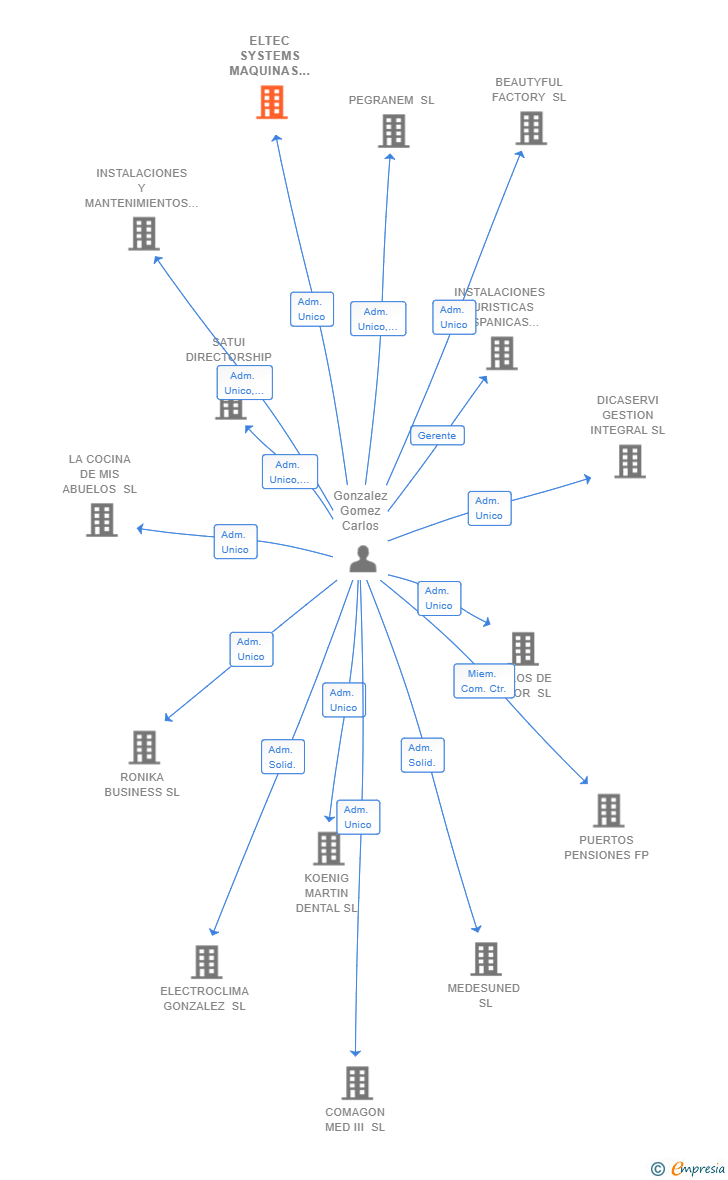 Vinculaciones societarias de ELTEC SYSTEMS MAQUINAS Y EQUIPOS SL