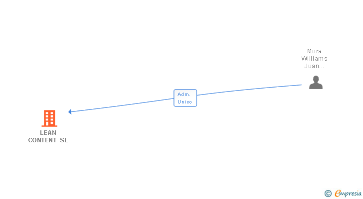 Vinculaciones societarias de LEAN CONTENT SL