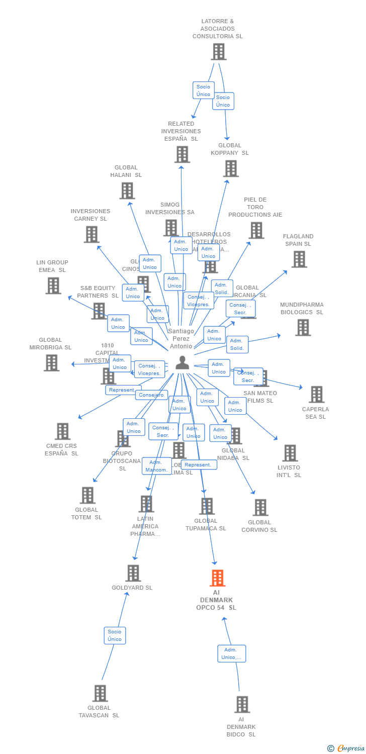 Vinculaciones societarias de AI DENMARK OPCO 54 SL