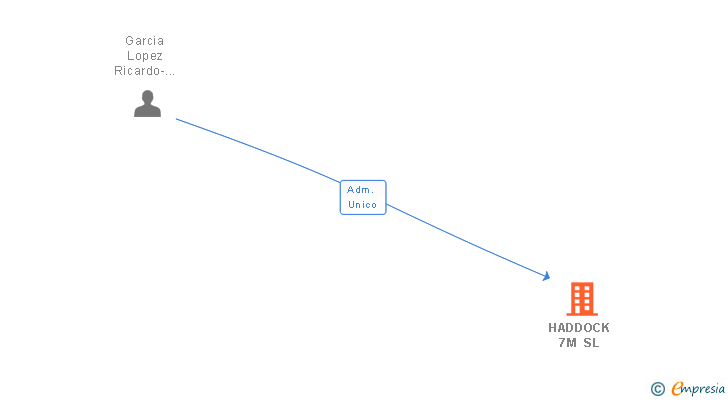 Vinculaciones societarias de HADDOCK 7M SL