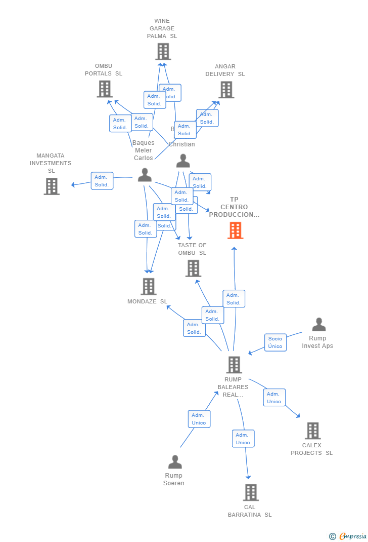 Vinculaciones societarias de TP CENTRO PRODUCCION SL