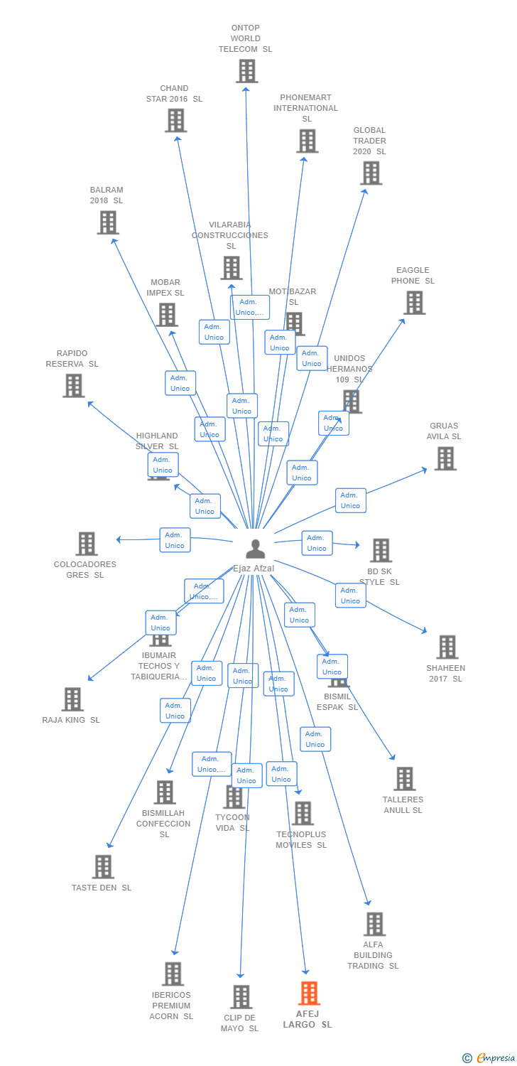 Vinculaciones societarias de AFEJ LARGO SL