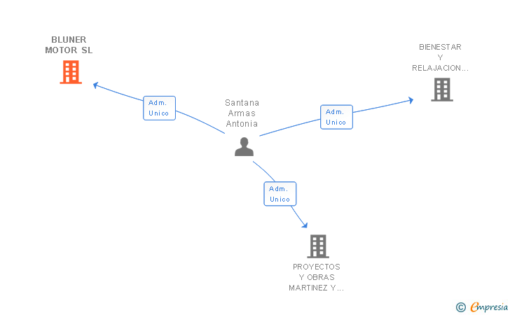 Vinculaciones societarias de BLUNER MOTOR SL