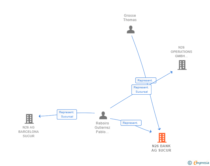 Vinculaciones societarias de N26 BANK AG SUCUR