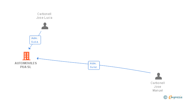 Vinculaciones societarias de AUTOMOVILES PUA SL