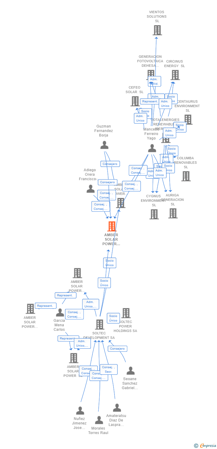 Vinculaciones societarias de AMBER SOLAR POWER CUATRO SL