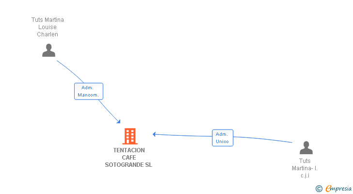 Vinculaciones societarias de TENTACION CAFE SOTOGRANDE SL