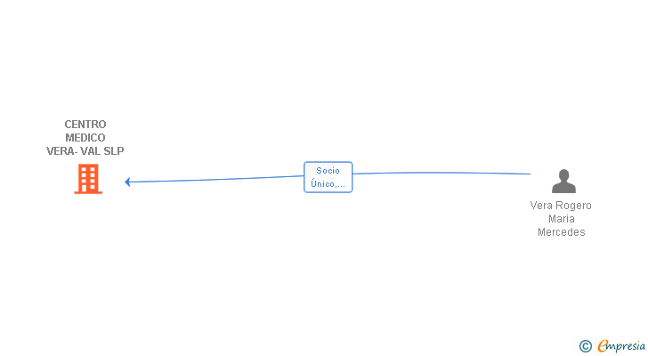Vinculaciones societarias de CENTRO MEDICO VERA-VAL SLP