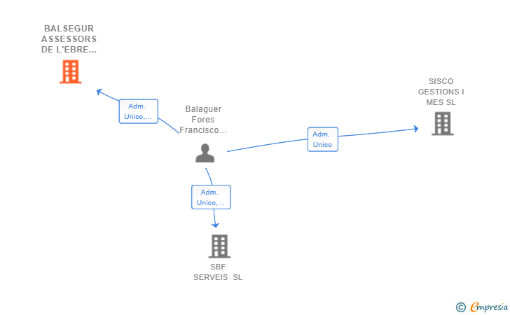 Vinculaciones societarias de BALSEGUR ASSESSORS DE L'EBRE SL