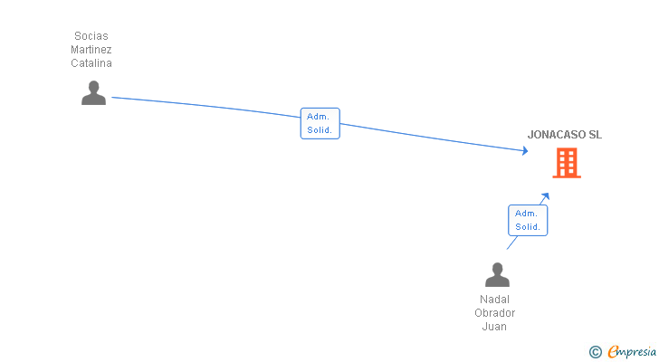 Vinculaciones societarias de JONACASO SL