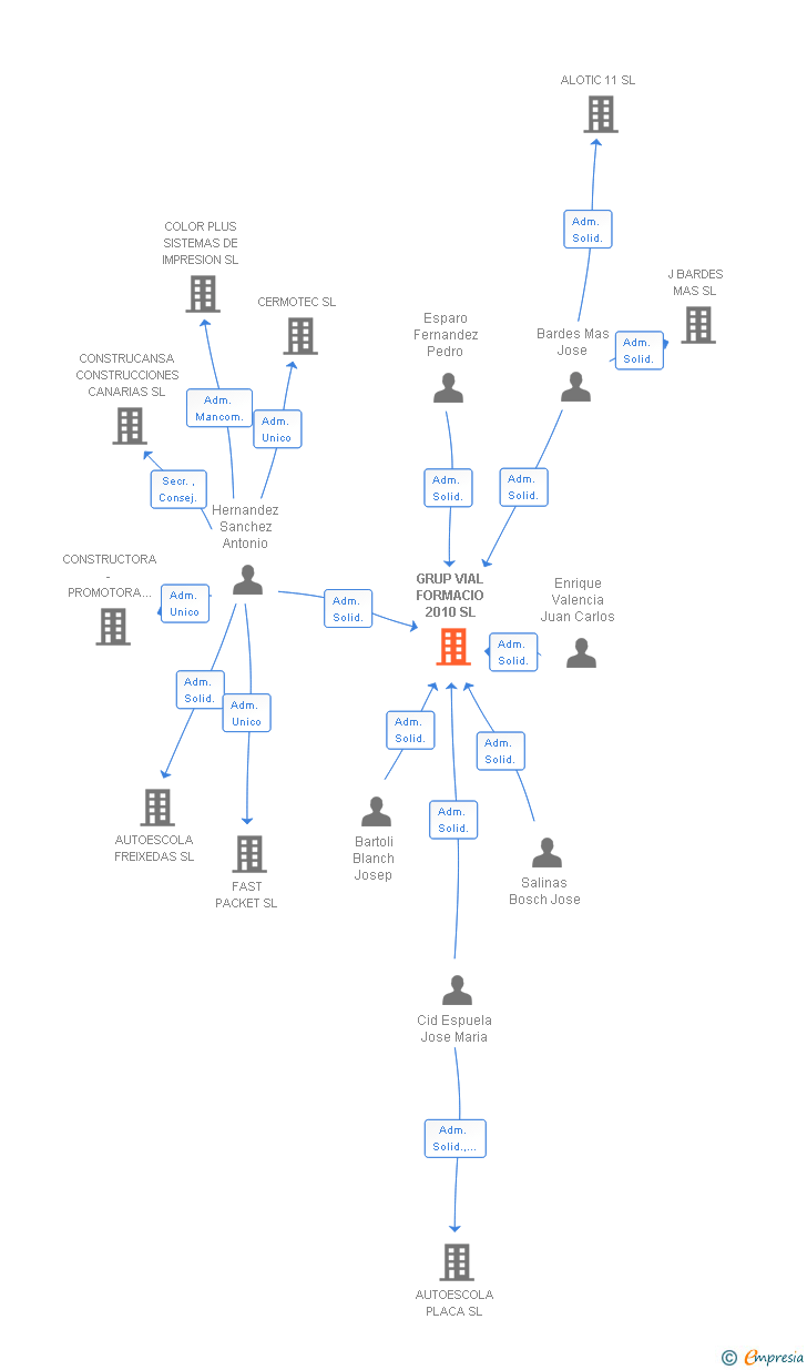 Vinculaciones societarias de GRUP VIAL FORMACIO 2010 SL