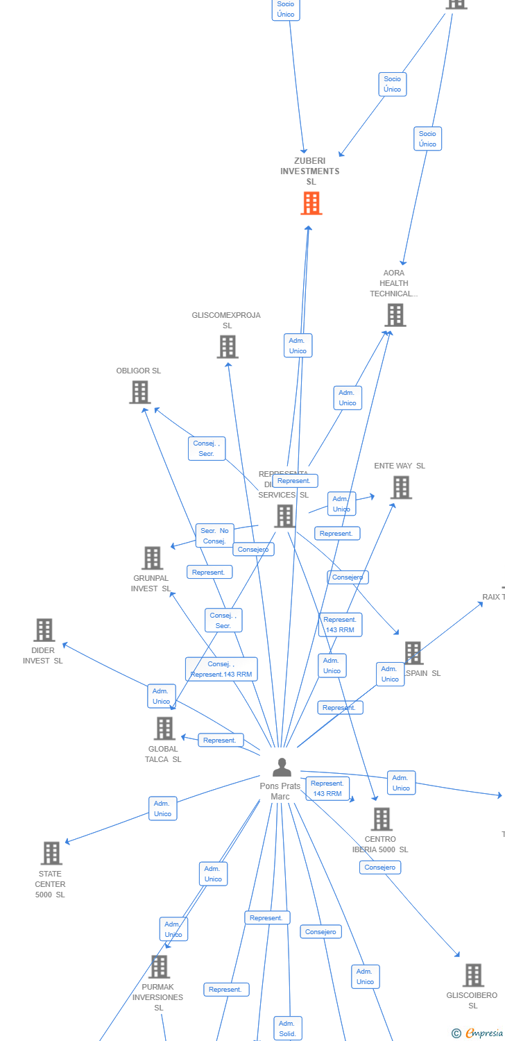 Vinculaciones societarias de ZUBERI INVESTMENTS SL