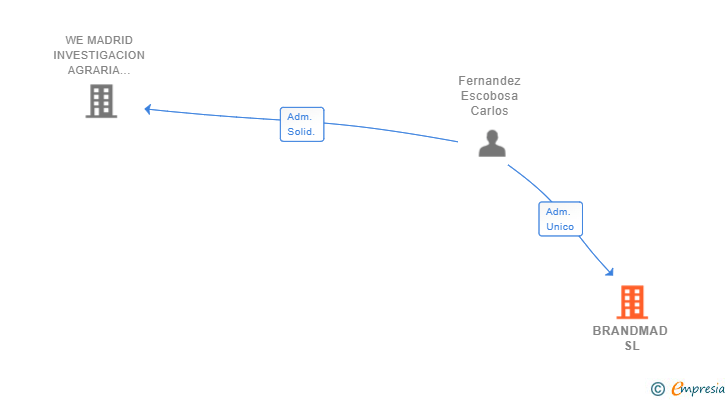 Vinculaciones societarias de BRANDMAD SL