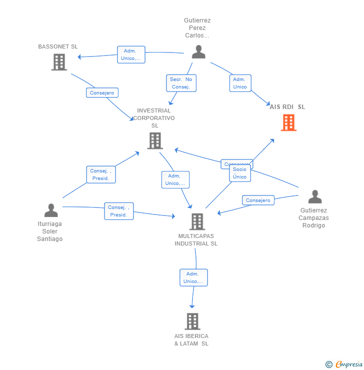 Vinculaciones societarias de AIS RDI SL