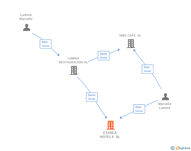 Vinculaciones societarias de ETEREA HOTELS SL