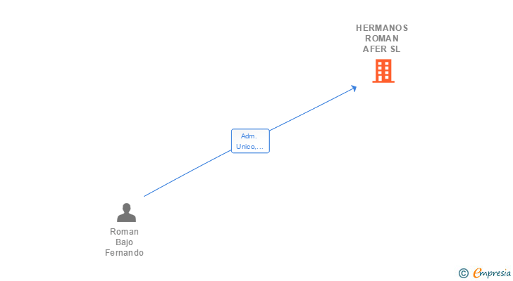 Vinculaciones societarias de HERMANOS ROMAN AFER SL