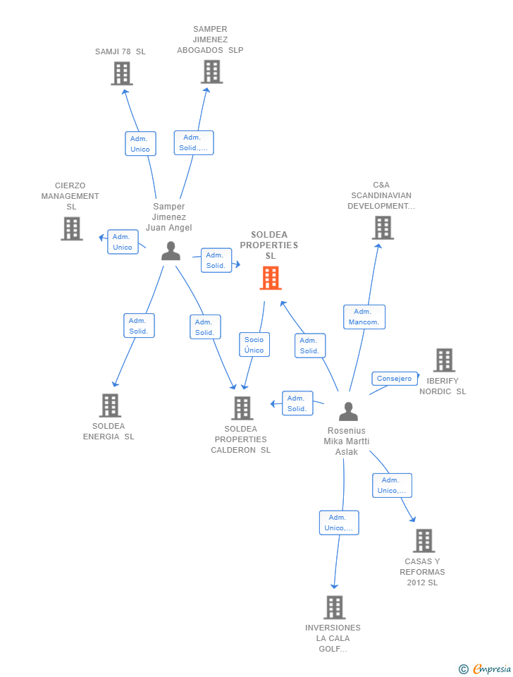 Vinculaciones societarias de SOLDEA PROPERTIES SL