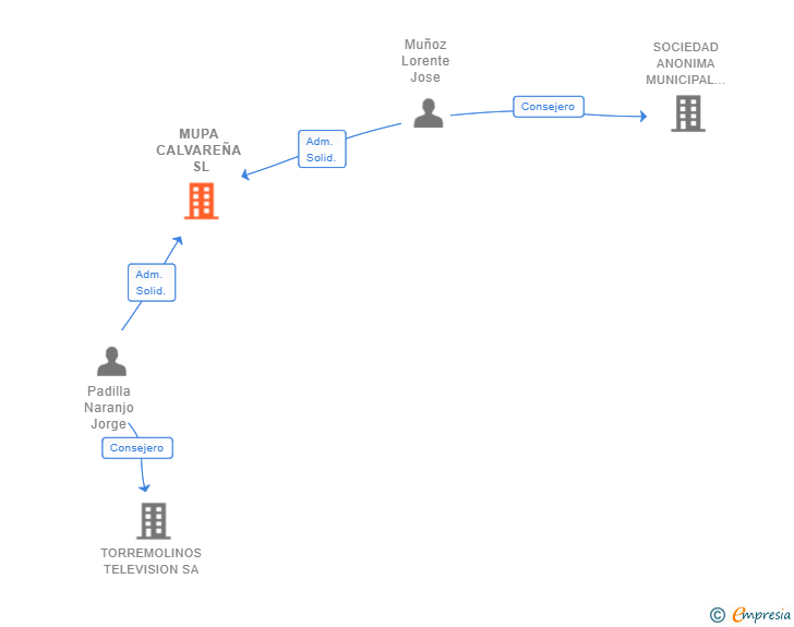 Vinculaciones societarias de MUPA CALVAREÑA SL