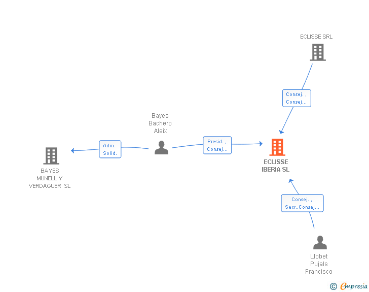 Vinculaciones societarias de ECLISSE IBERIA SL
