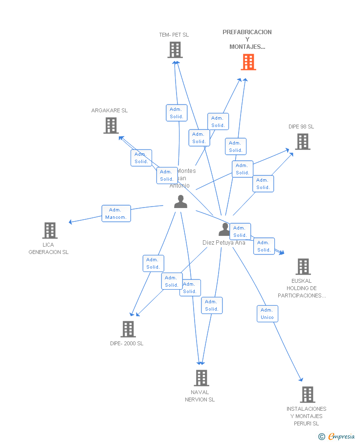Vinculaciones societarias de PREFABRICACION Y MONTAJES NAVALES SL